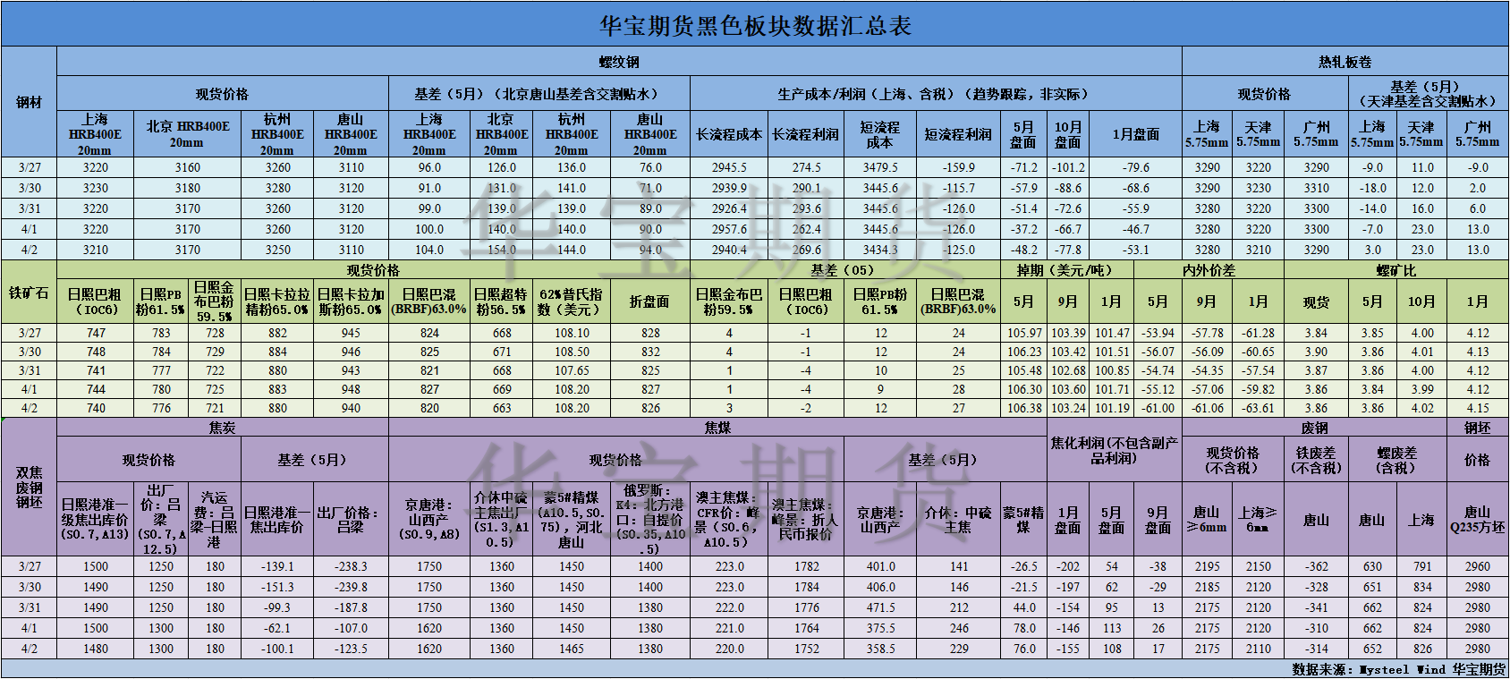 【华宝期货】黑色数据汇编4.3.png