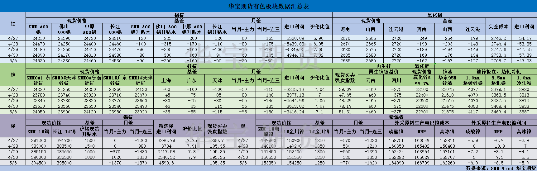 【华宝期货】有色数据汇编5.7.png