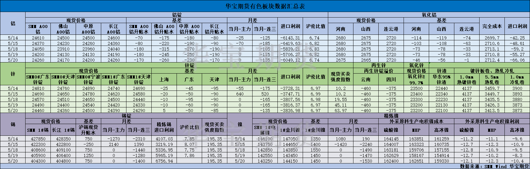 【华宝期货】有色数据汇编5.21.png