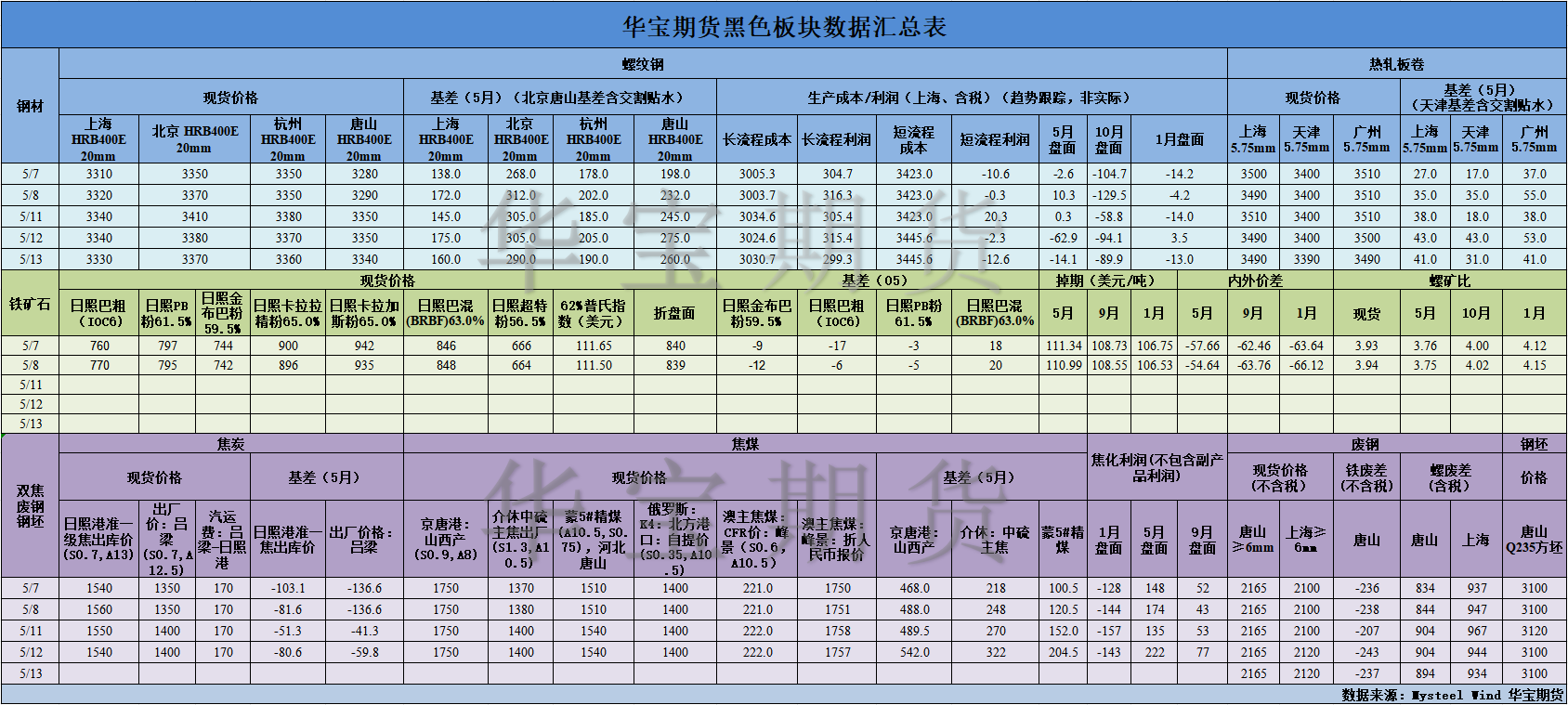 【华宝期货】黑色数据汇编5.14.png