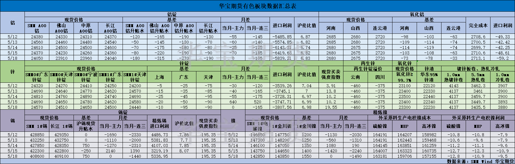 【华宝期货】有色数据汇编5.19.png