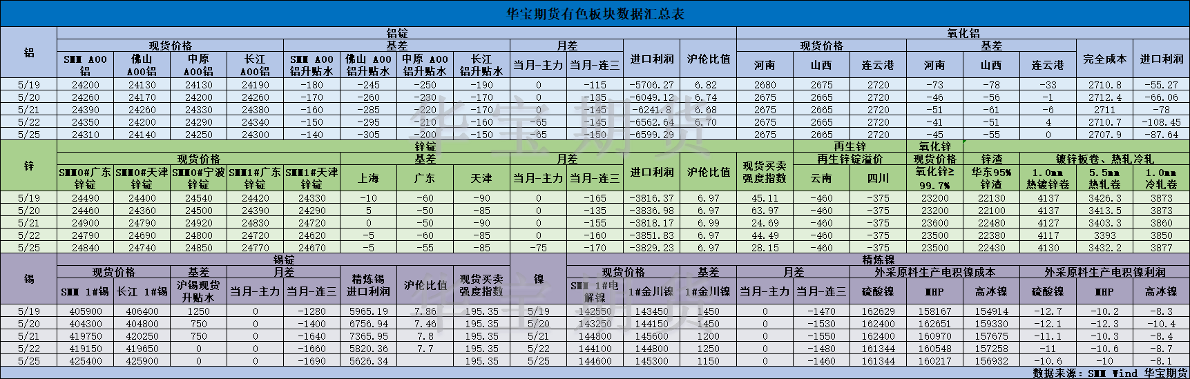 【华宝期货】有色数据汇编5.26.png