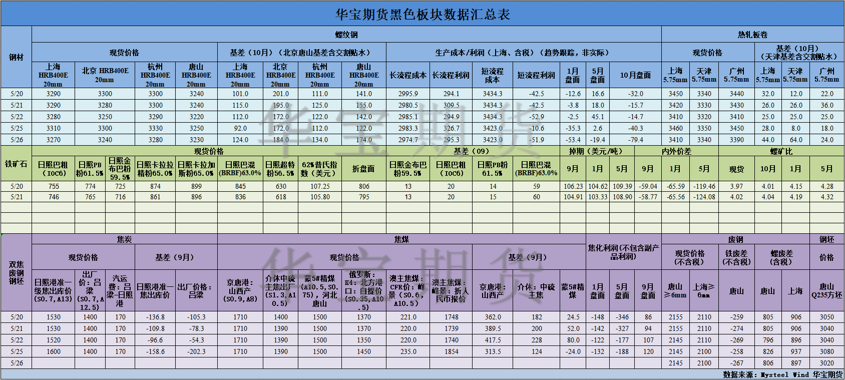 【华宝期货】黑色数据汇编5.27.png