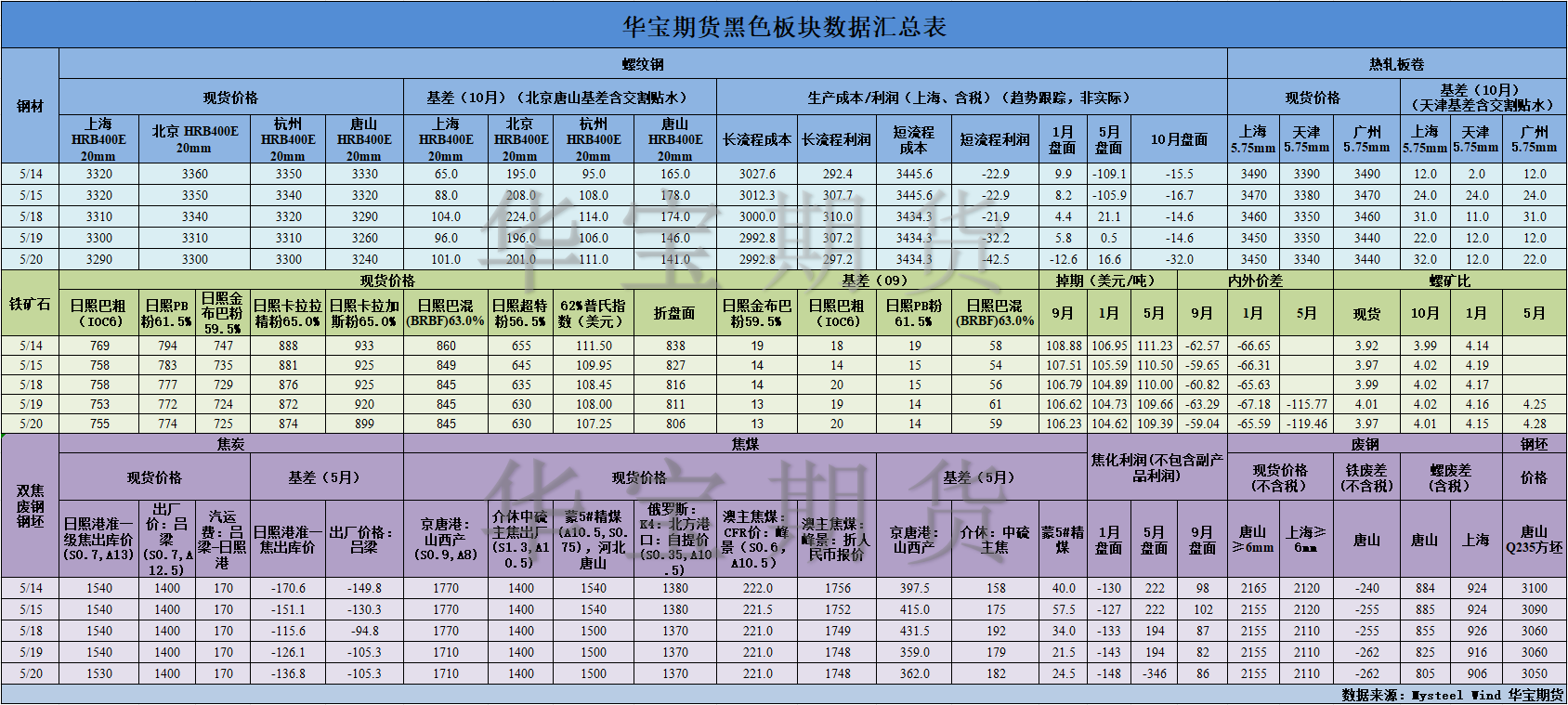 【华宝期货】黑色数据汇编5.21.png