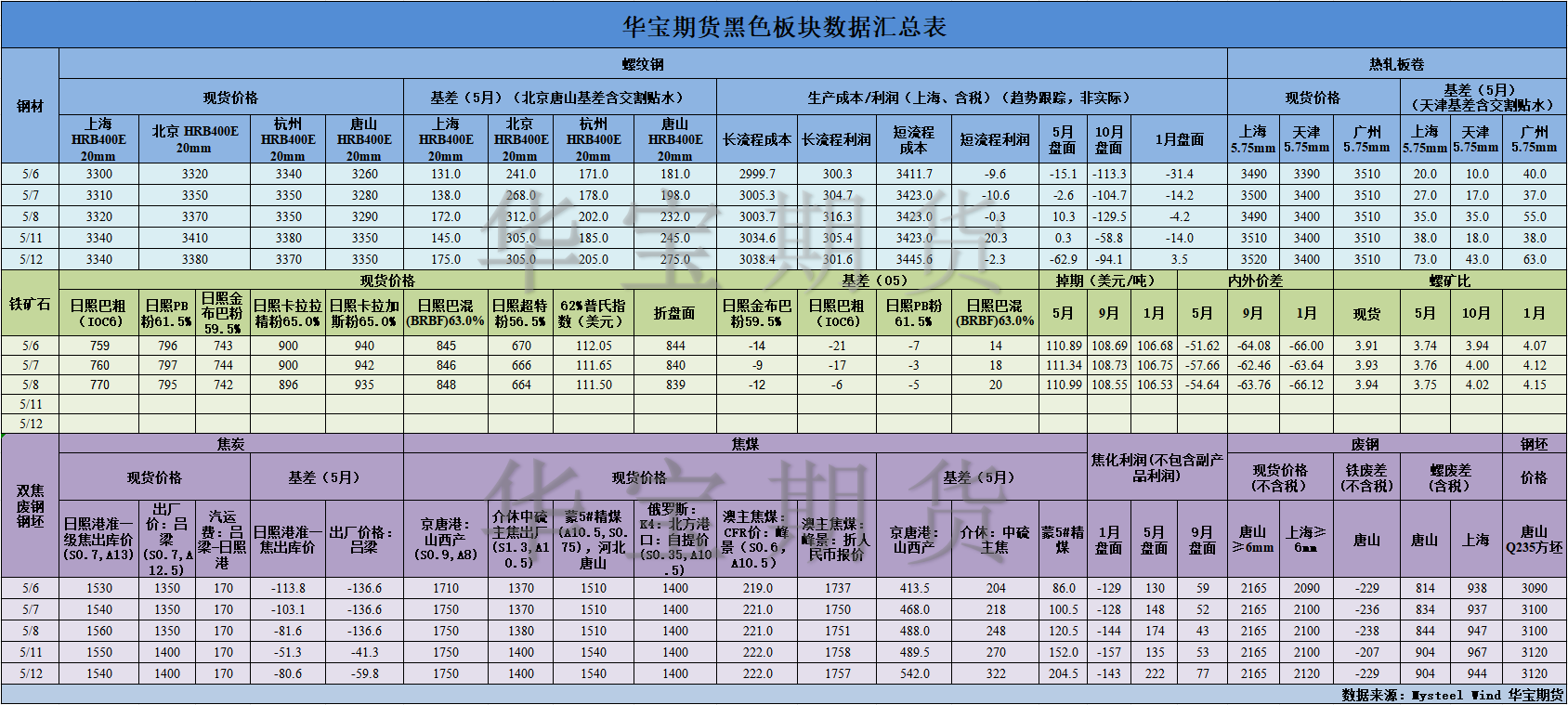 【华宝期货】黑色数据汇编5.13.png