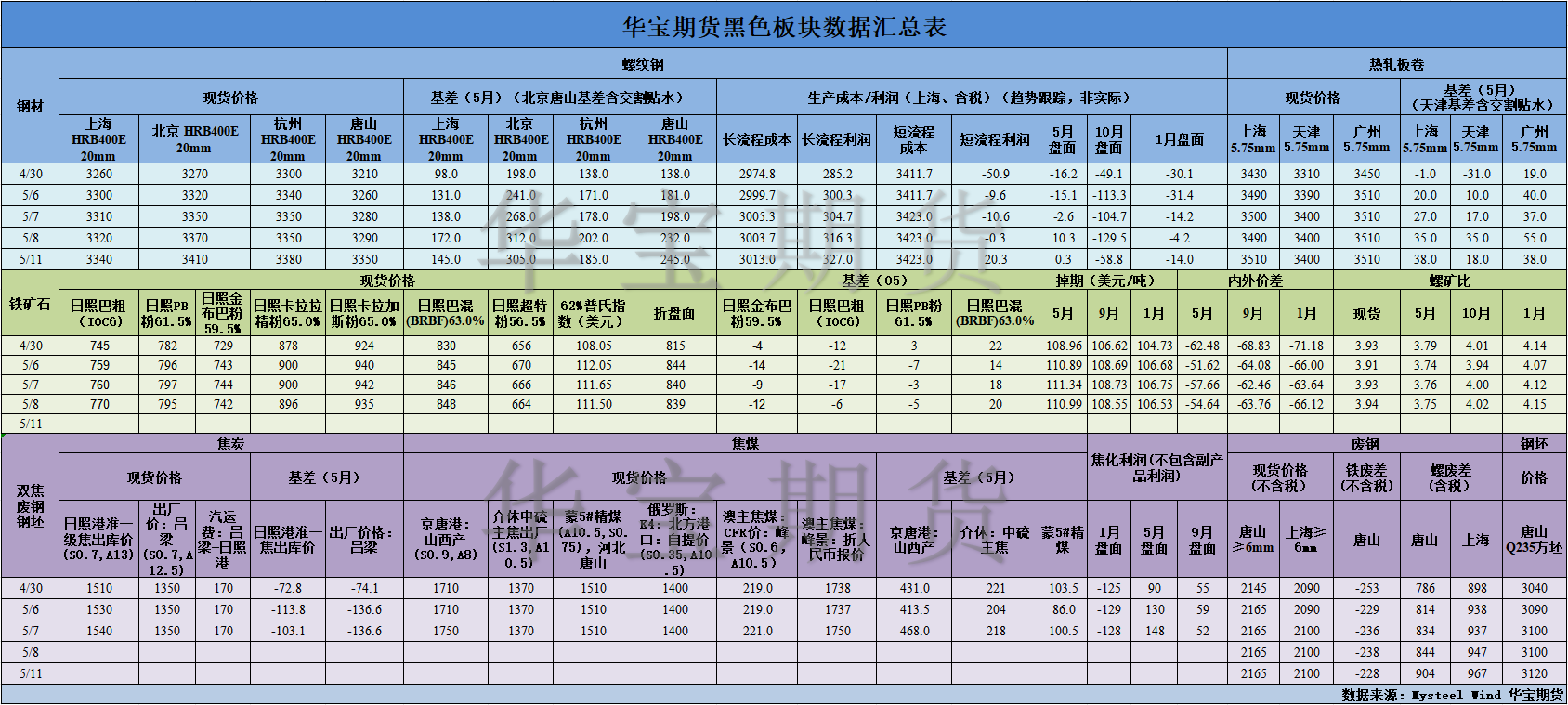 【华宝期货】黑色数据汇编5.12.png