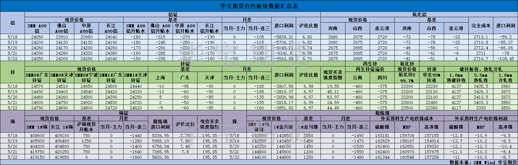 【华宝期货】有色数据汇编5.25.png