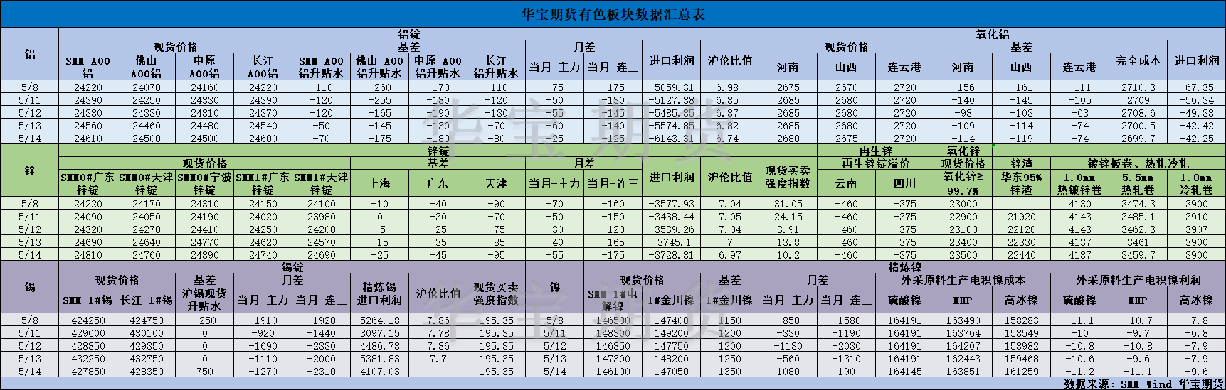 【华宝期货】有色数据汇编5.15.png