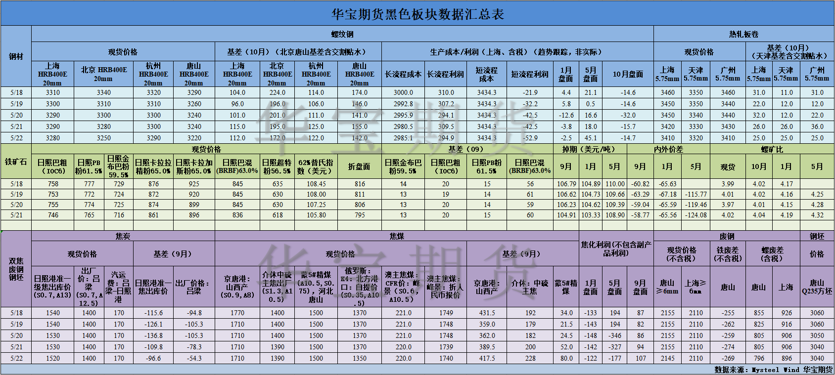 【华宝期货】黑色数据汇编5.25.png