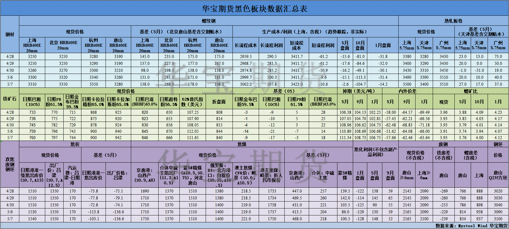 【华宝期货】黑色数据汇编5.8.png