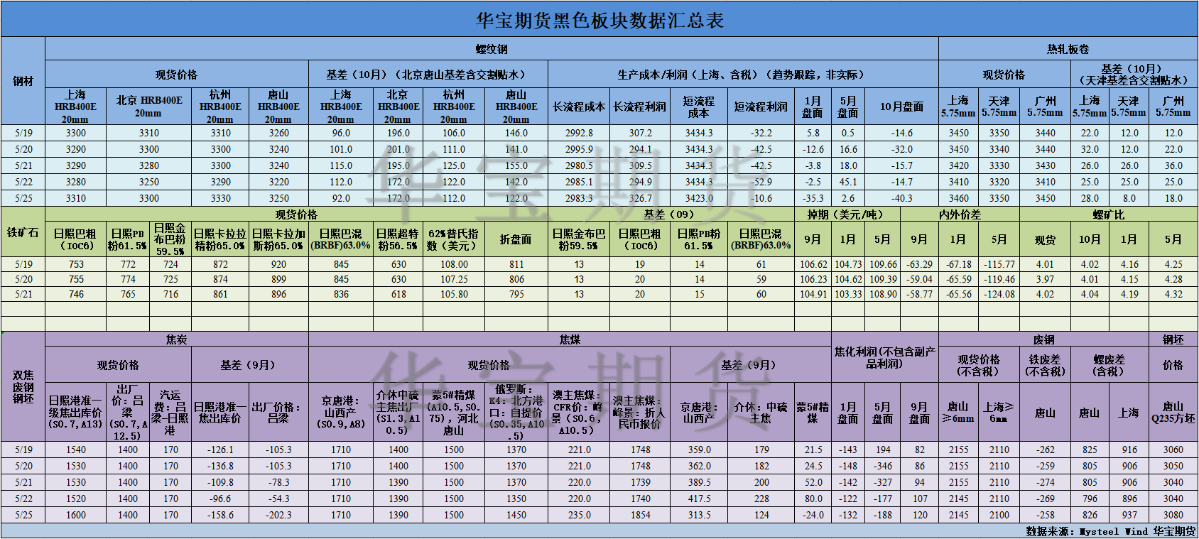 【华宝期货】黑色数据汇编5.26.png