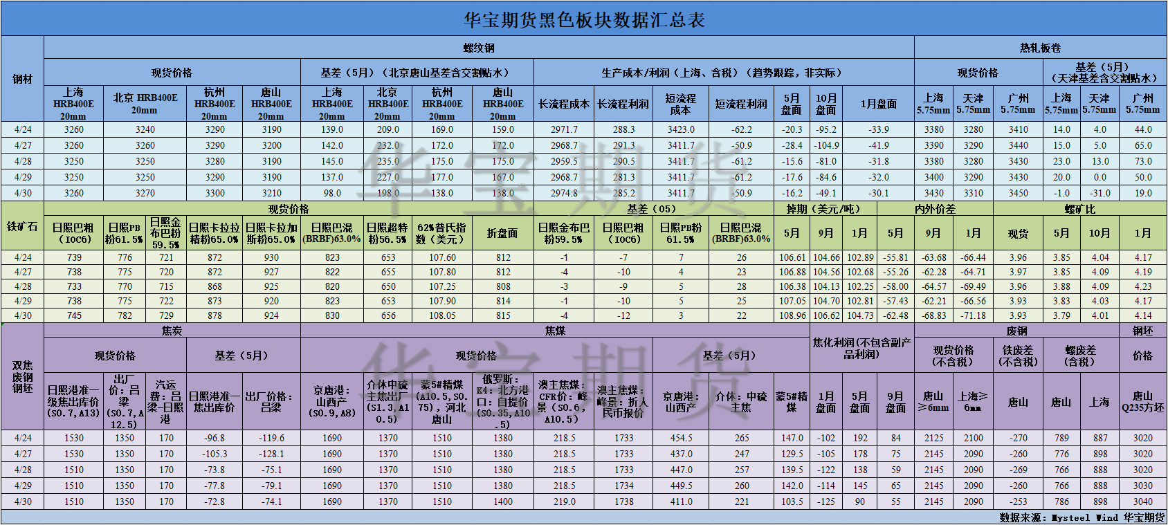 【华宝期货】黑色数据汇编5.6.png