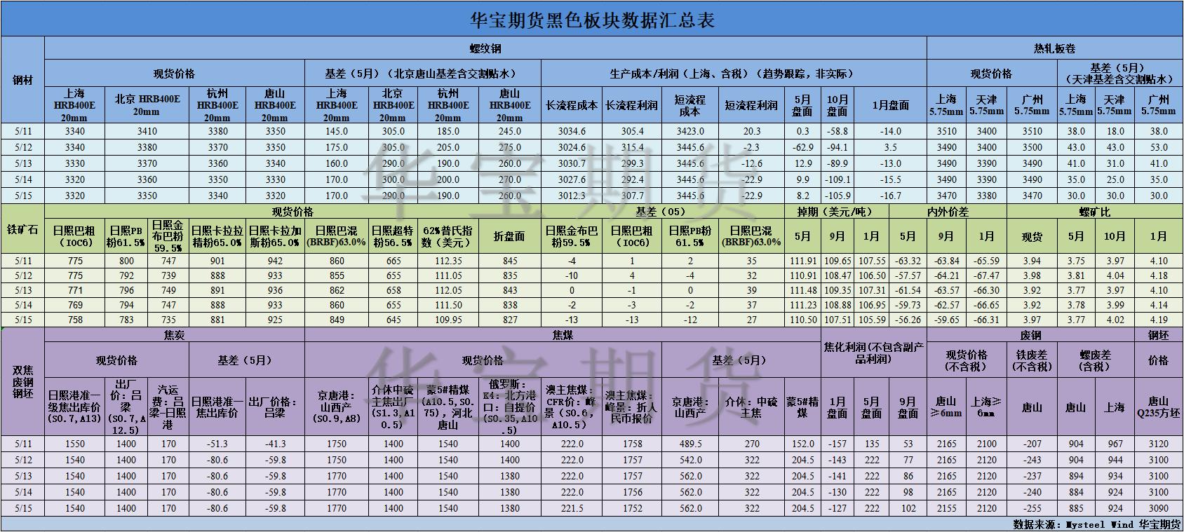 【华宝期货】黑色数据汇编5.18.png