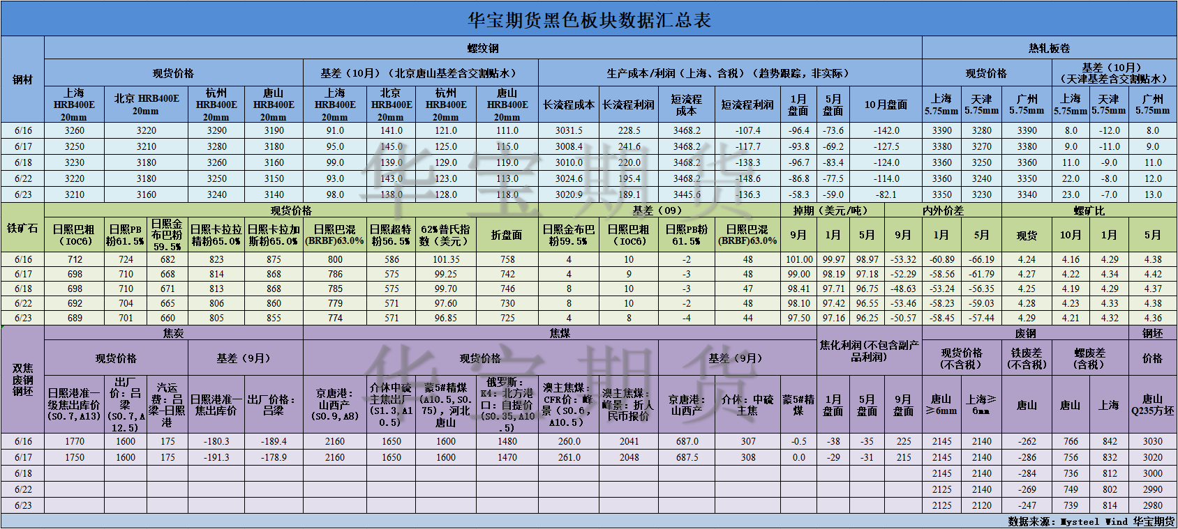 【华宝期货】黑色数据汇编6.24.png