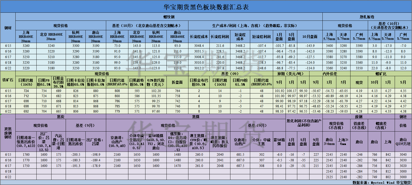 【华宝期货】黑色数据汇编6.23.png