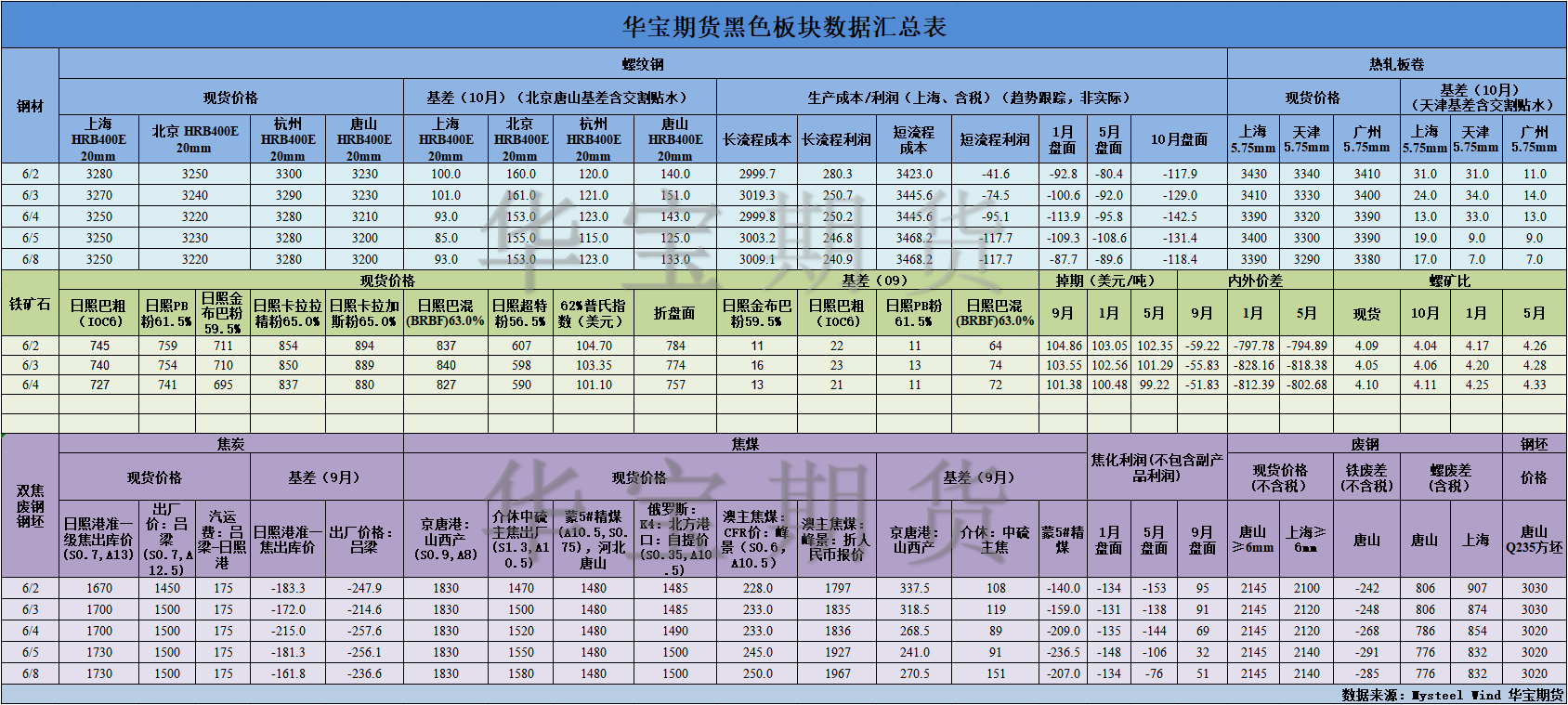【华宝期货】黑色数据汇编6.9.png