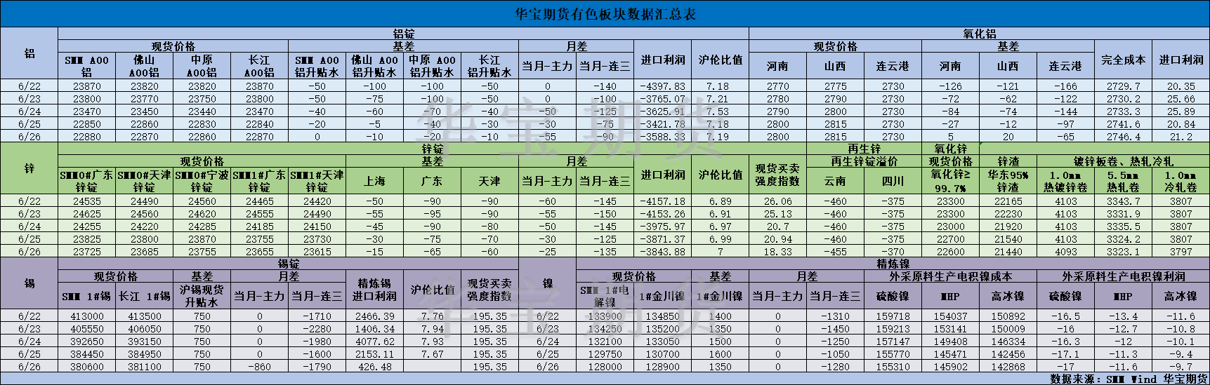 【华宝期货】有色数据汇编6.29.png