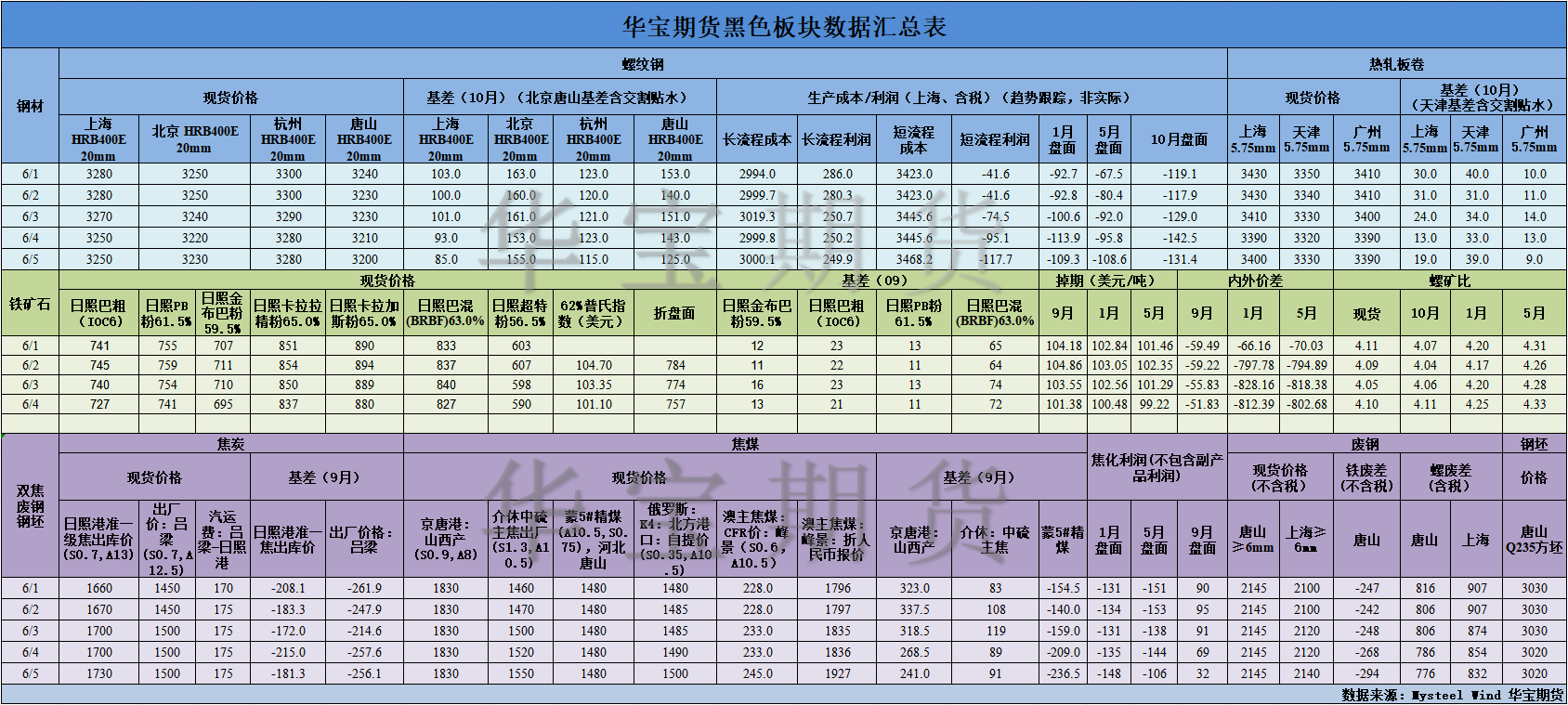 【华宝期货】黑色数据汇编6.8.png