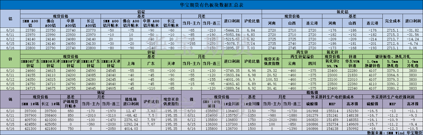 【华宝期货】有色数据汇编6.17.png