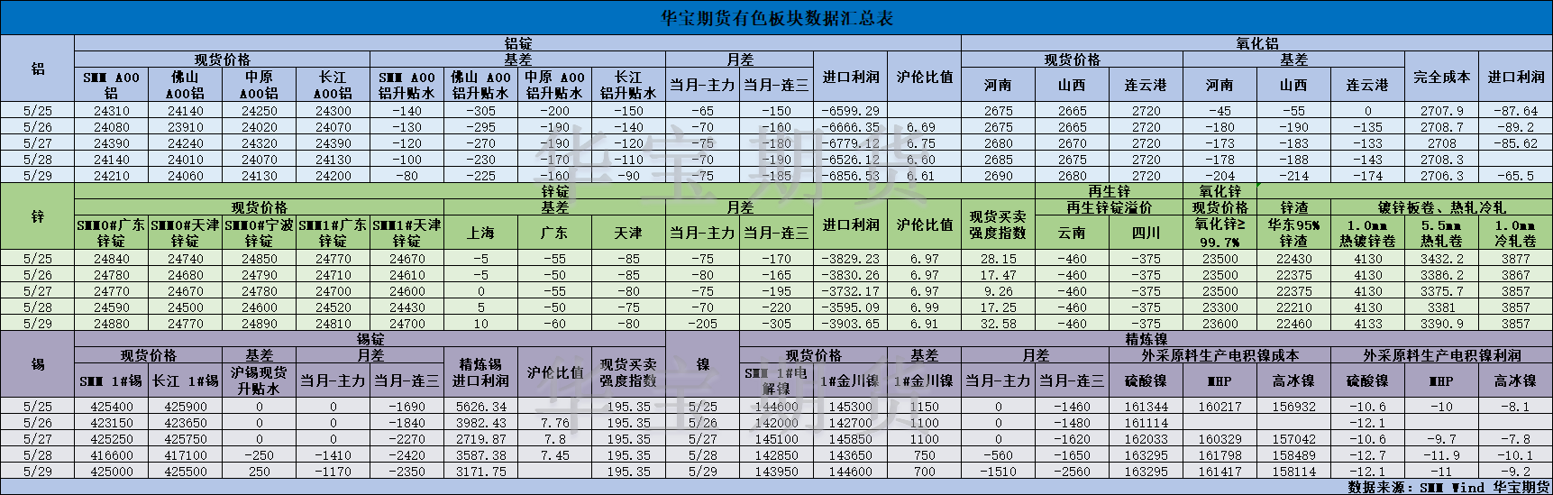 【华宝期货】有色数据汇编6.1.png