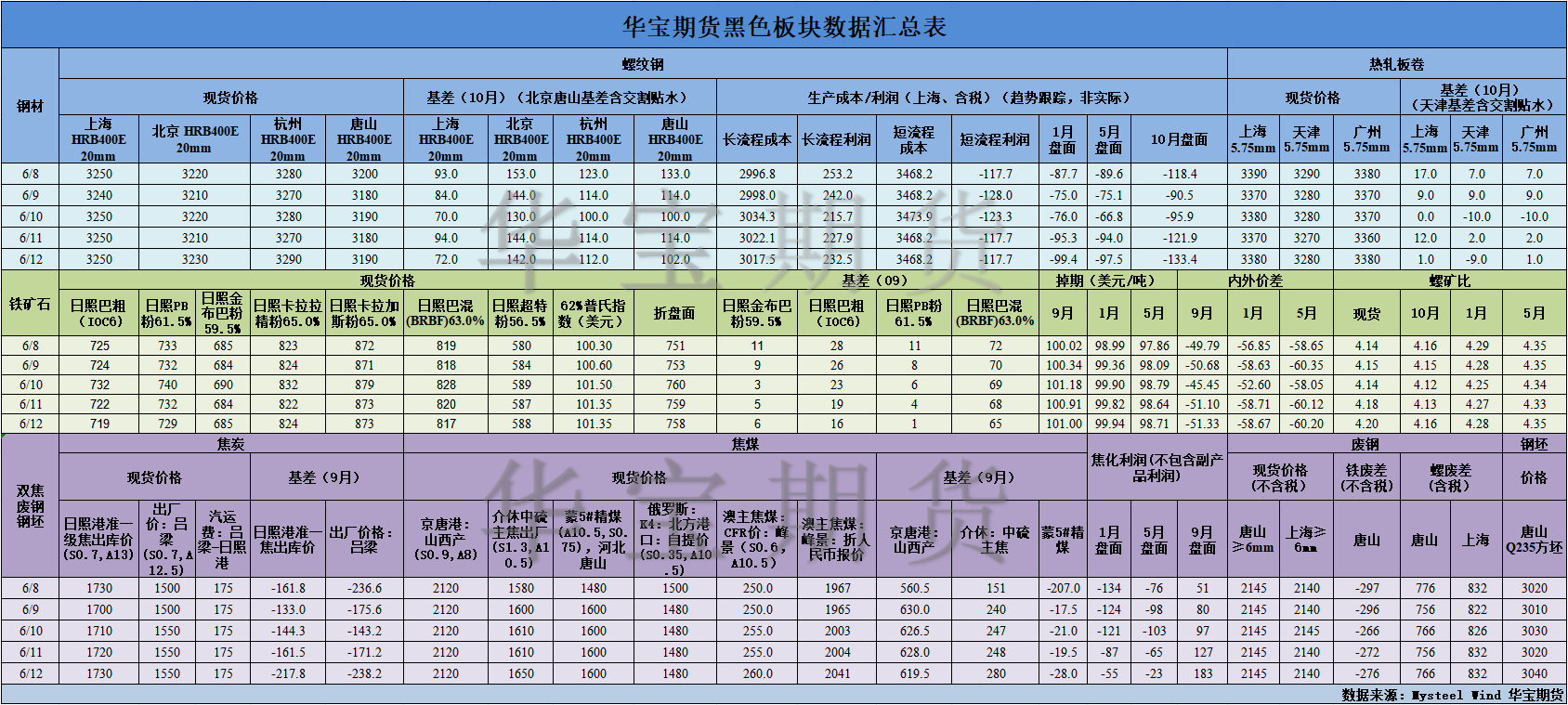 【华宝期货】黑色数据汇编6.15.png