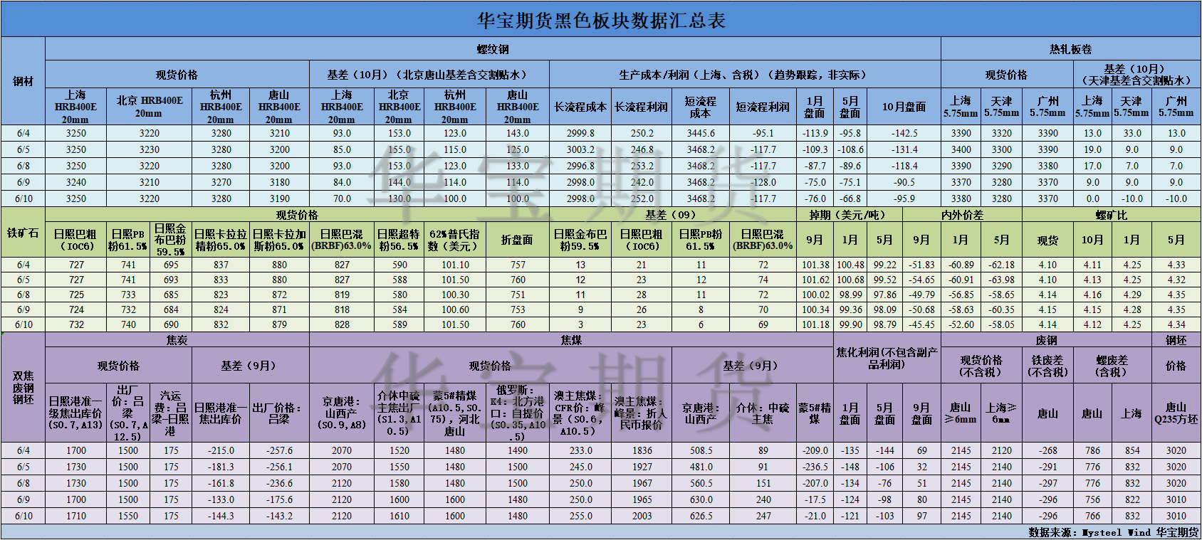 【华宝期货】黑色数据汇编6.11.png