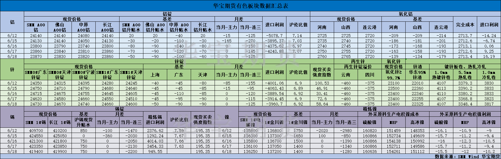 【华宝期货】有色数据汇编6.22.png