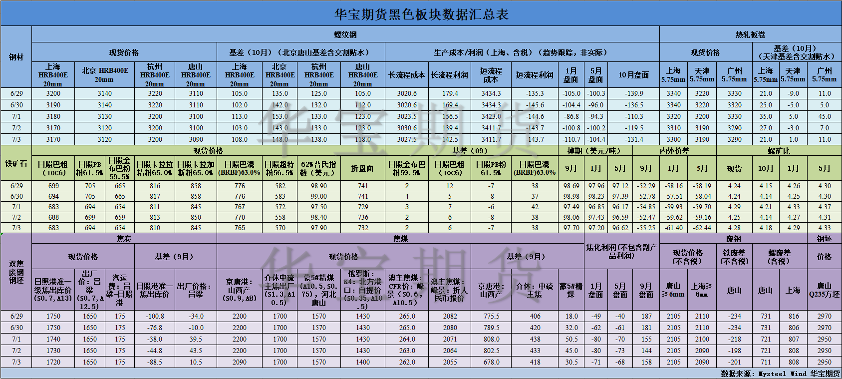 【华宝期货】黑色数据汇编7.6.png