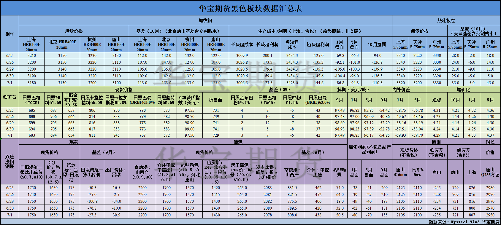 【华宝期货】黑色数据汇编7.2.png