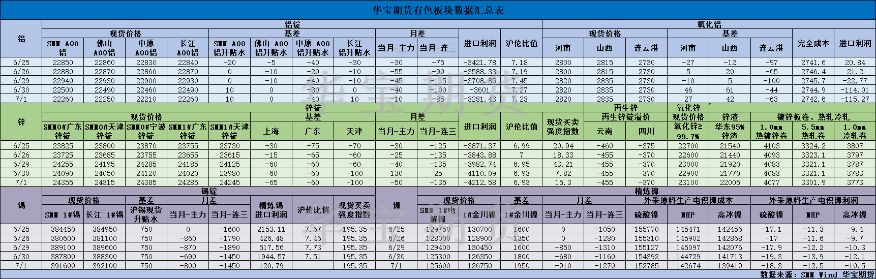 【华宝期货】有色数据汇编7.2.png